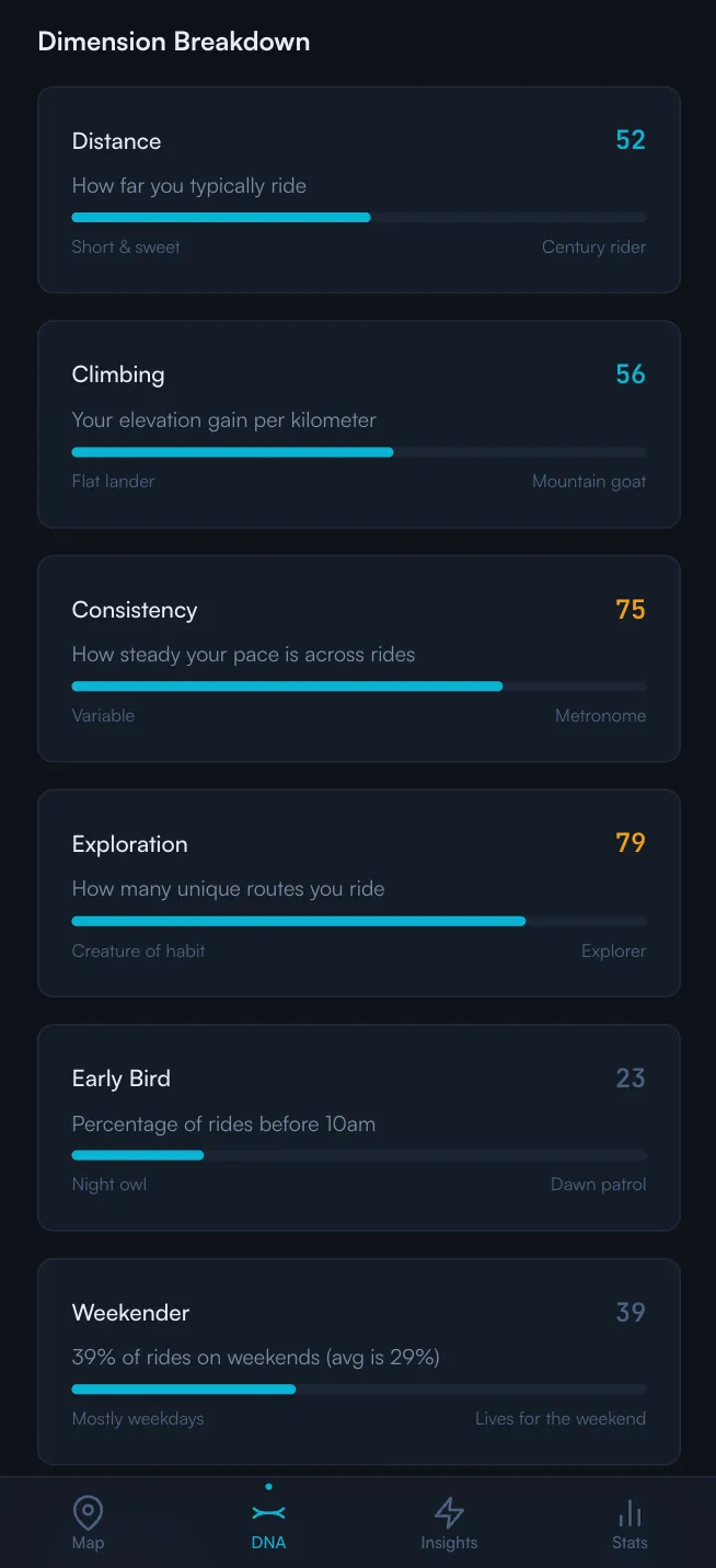 Dimension breakdown list, each row showing a dimension name, its score, a one-line description, and a progress bar labeled with an extreme at each end.