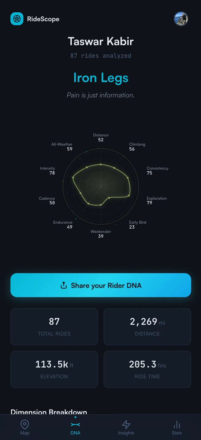 RideScope profile screen with a yellow-green generative shape plotted across ten labeled dimensions, under the archetype name Iron Legs.