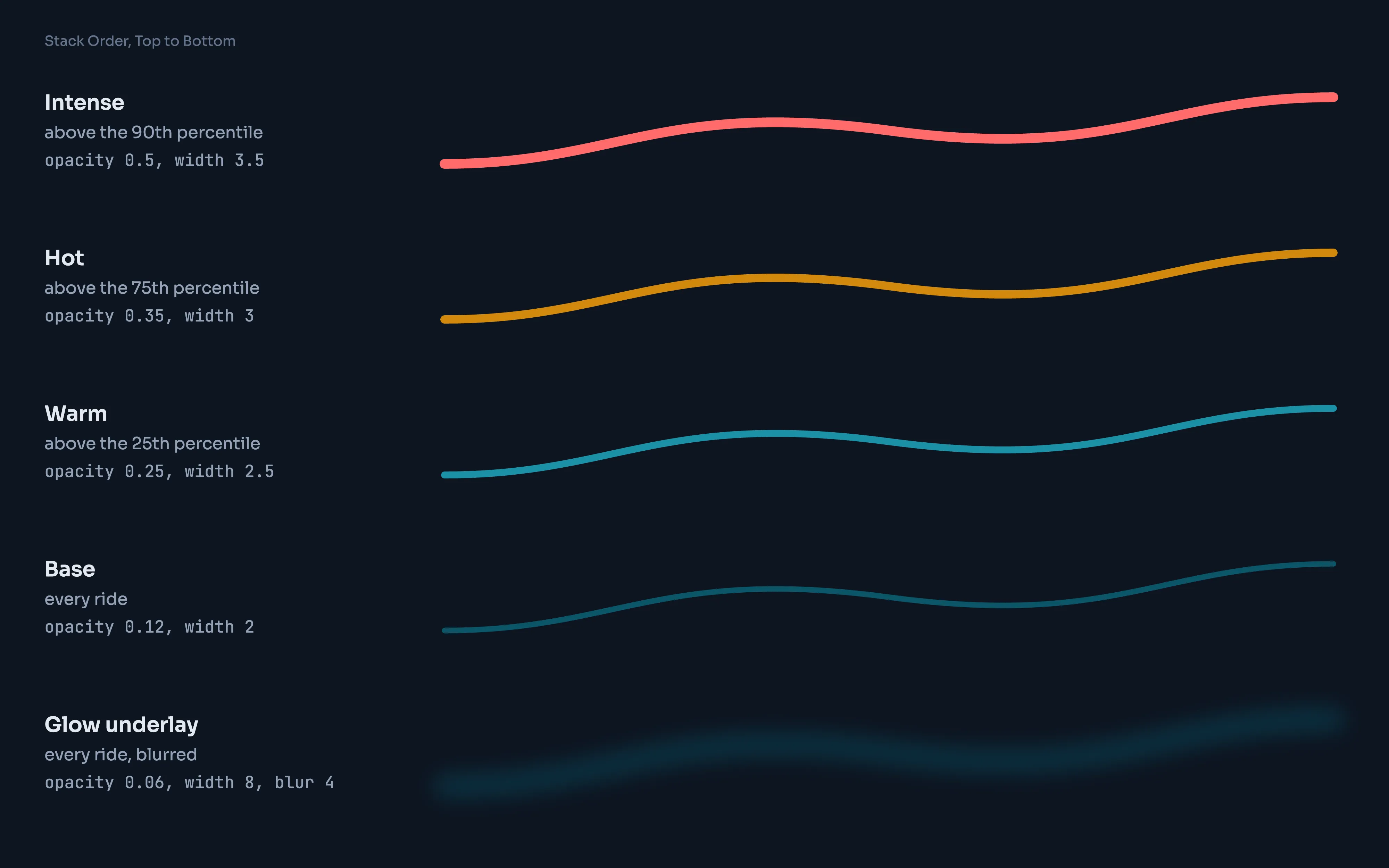 Diagram of five stacked map line layers, from a faint cyan glow underlay to a coral layer for the most repeated roads, each labeled with its color, opacity, and percentile threshold.