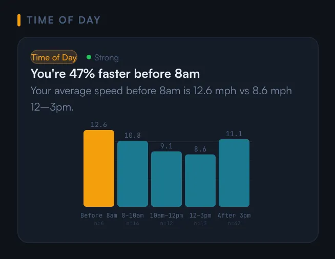 Insight card comparing average speed before 8am against midday, with sample counts under each bar and a significance badge beside the heading.
