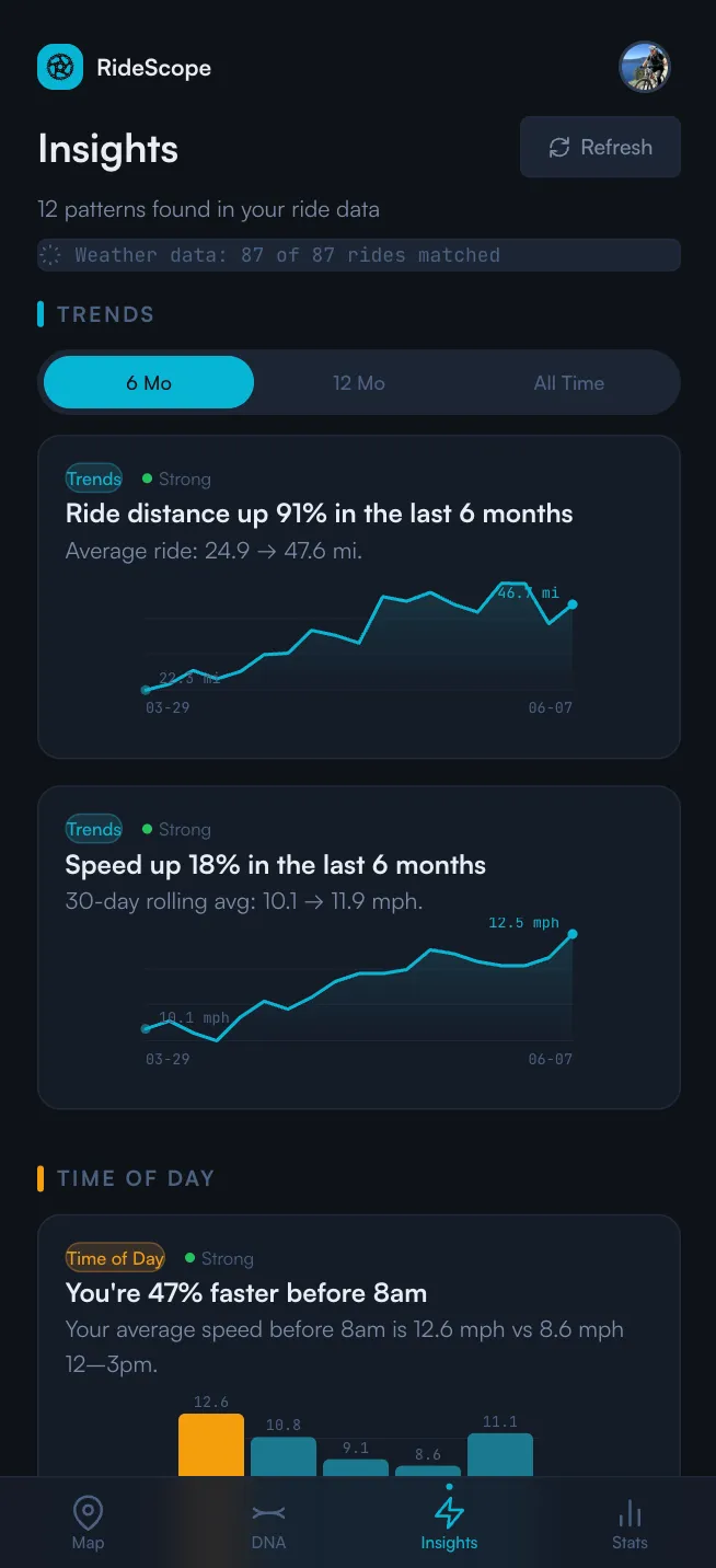 RideScope insights screen with two line charts showing ride distance and speed trending upward over six months, each labeled with a strength badge.