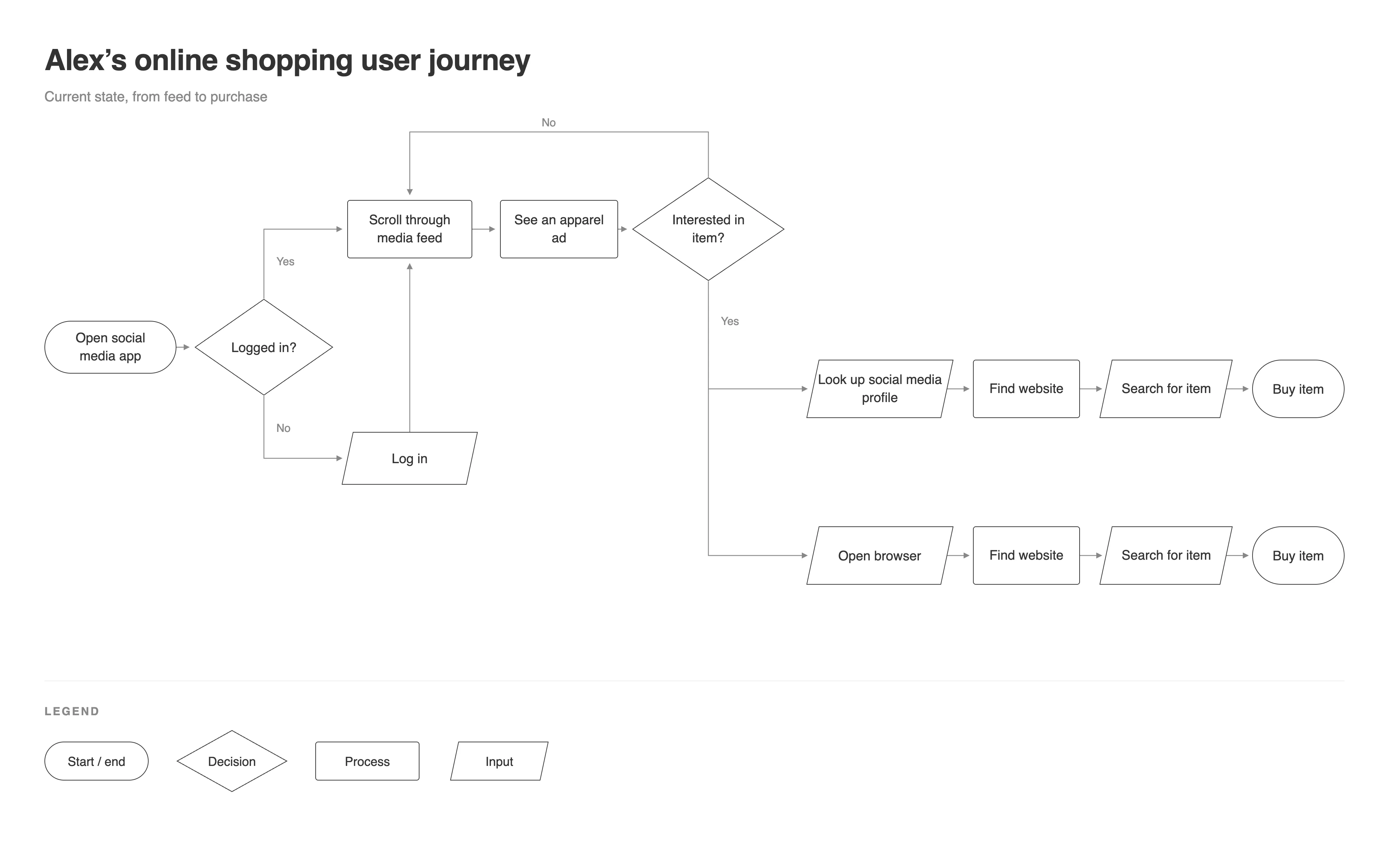 Journey map tracing how a shopper reached a new garment before SIFT, every route beginning from a brand name they already knew.