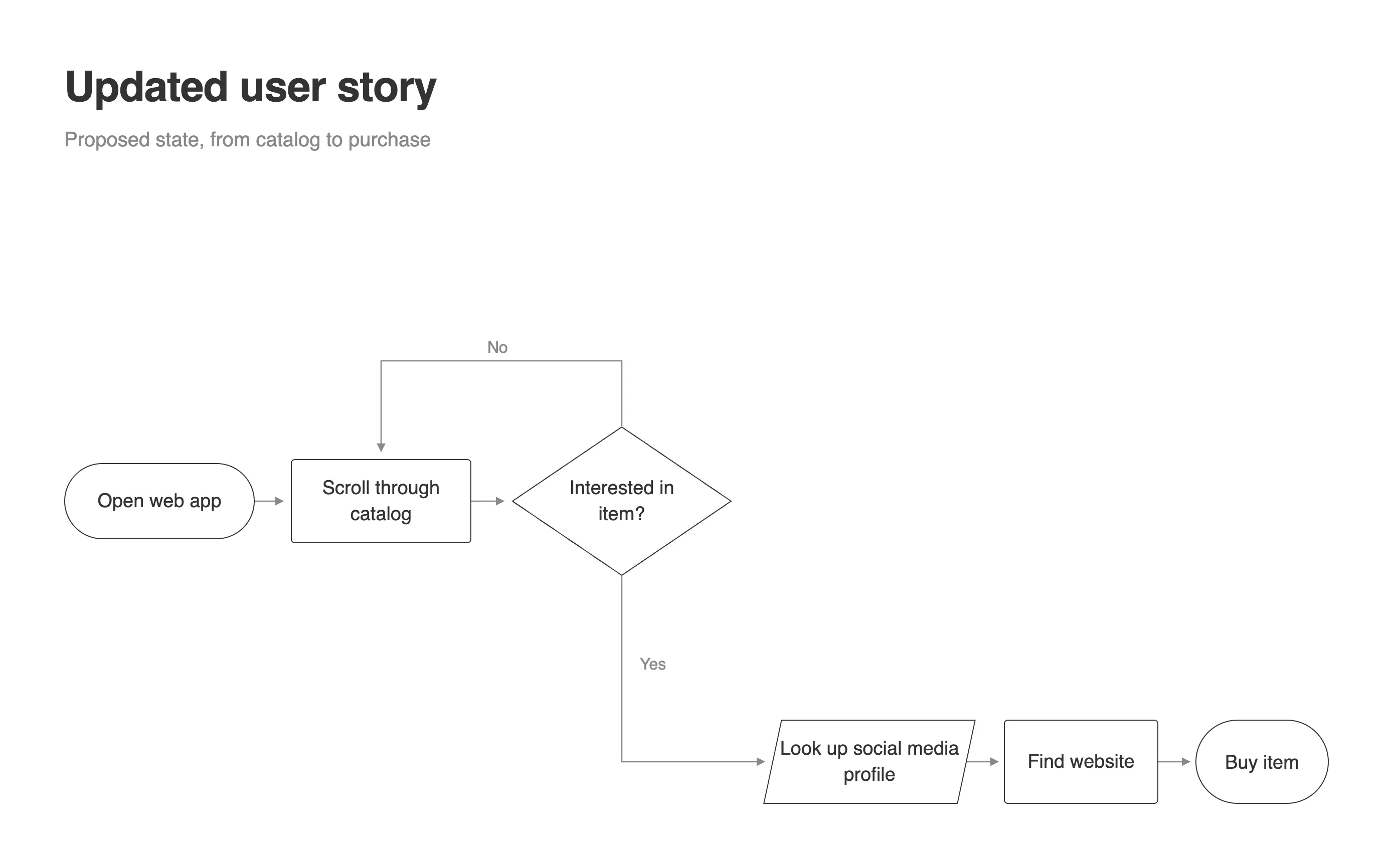Revised journey map with the search and filter steps removed, reducing the path to opening the feed and scrolling.