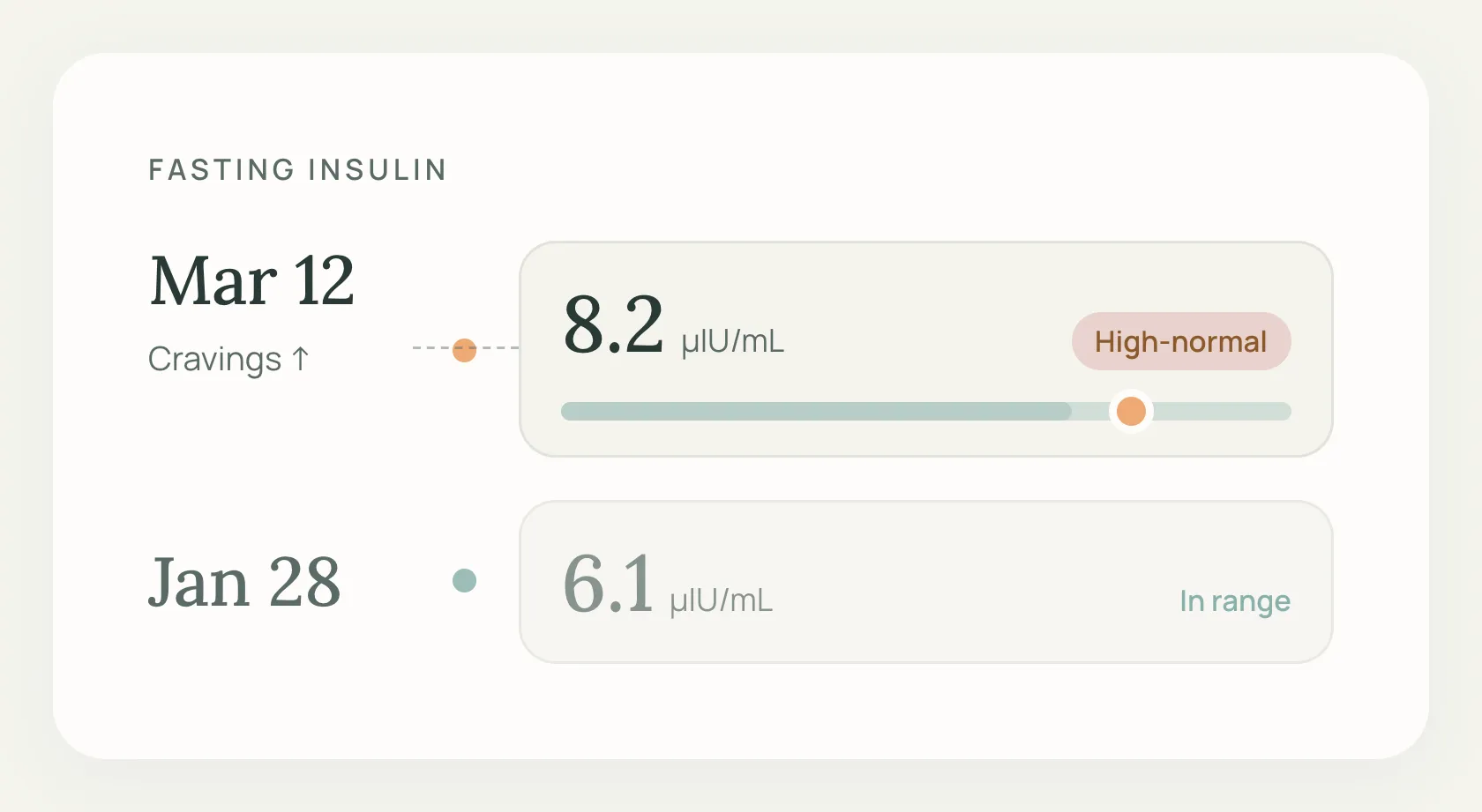 A fasting insulin reading of 8.2 on March 12 marked high-normal on a range bar, tied to a cravings note, above an earlier reading of 6.1 in range.