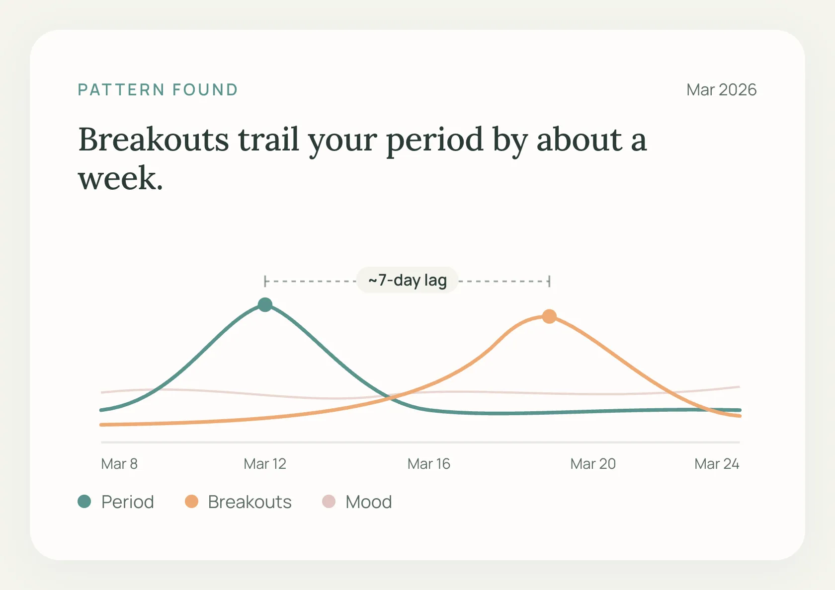 Two curves over a March date axis, period peaking around the twelfth and breakouts around the nineteenth, with a bracket between the peaks labeled roughly a seven-day lag.