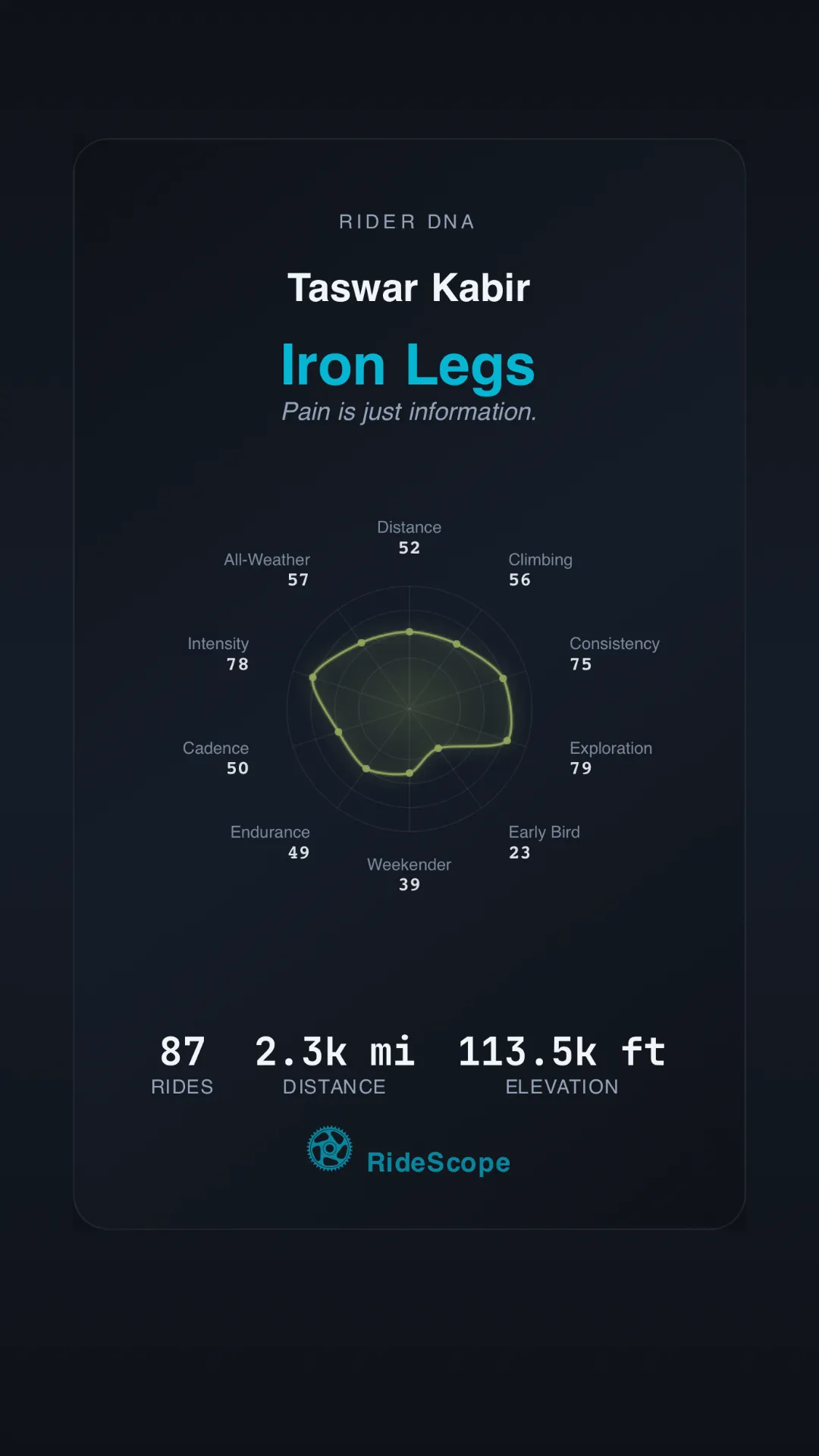 Vertical share card with the archetype name Iron Legs in cyan, a tagline, the generative shape, and ride count, distance, and elevation totals.