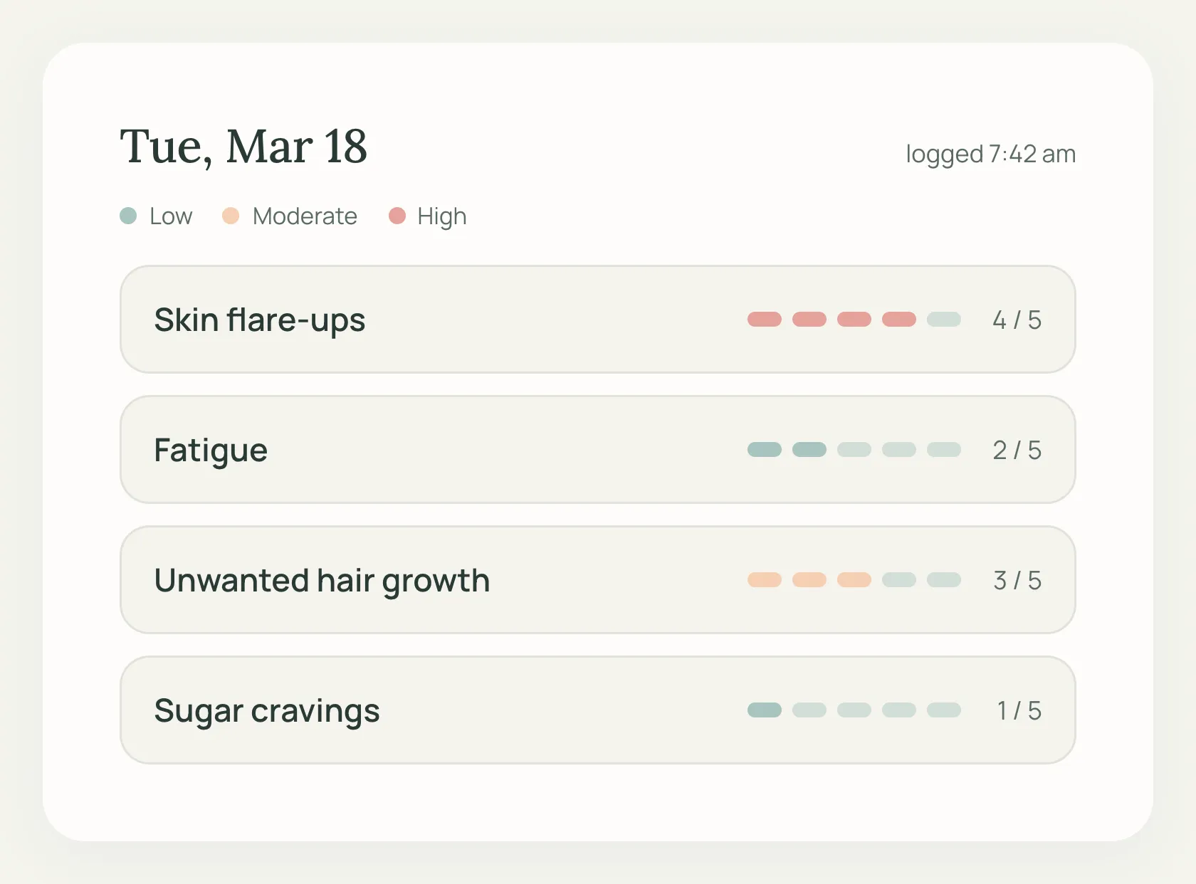 A logged day showing skin flare-ups, fatigue, unwanted hair growth, and sugar cravings, each rated on a five-step severity scale colored low to high.
